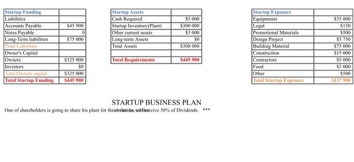 create the balance sheet for this business plan. $45 900 0 $75