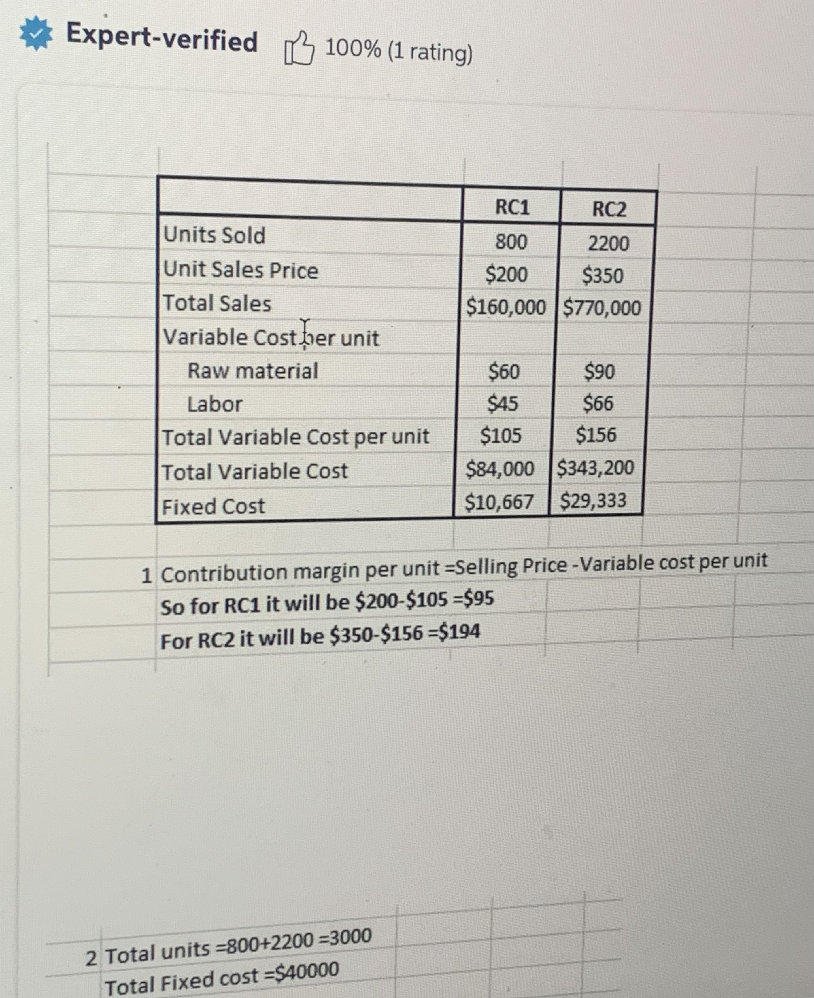  1 Contribution margin per unit =Selling Price -Variable cost per unit