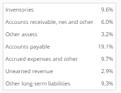a) Forecast Amazon's 2016 balance sheet using the forecast assumptions, which are
