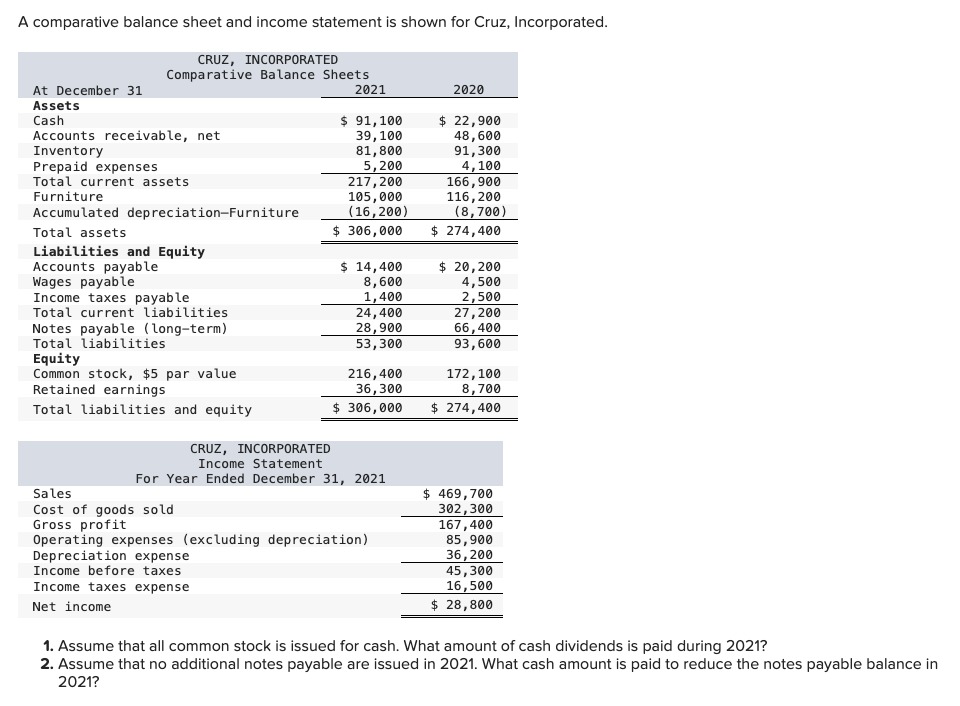  A comparative balance sheet and income statement is shown for Cruz,