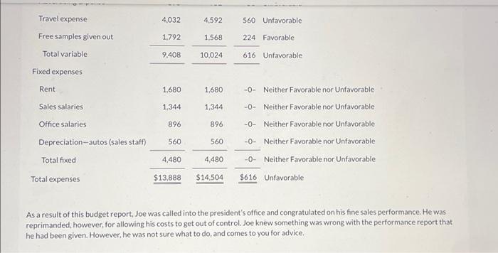Joe Batista was given the following static budget report for selling expenses
