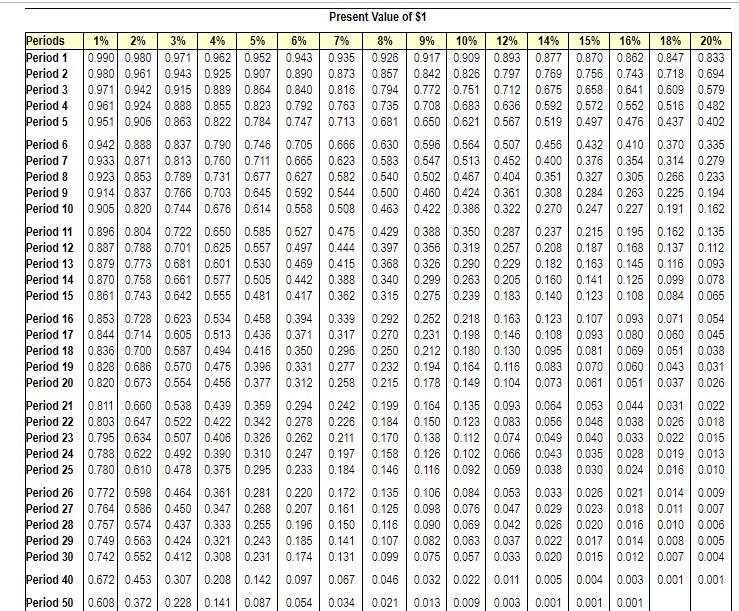 in the following projects: Project A Costs $265,000 and offers eight annual