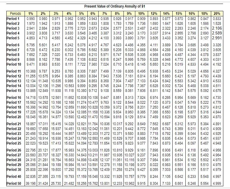 net cash inflows of $52,000. Vargas Products requires an annual return of