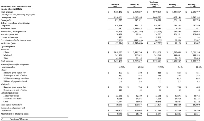 Prepare a table for J. crew Group company that reports the gross
