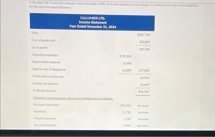 please help!! Cullumber Ltd. is a private company reporting under ASPE. Its