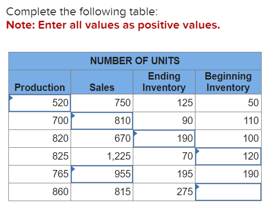 Complete the following table: Note: Enter all values as positive values