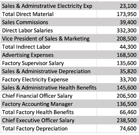  1. Use the data to determine the total prime cost 2.
