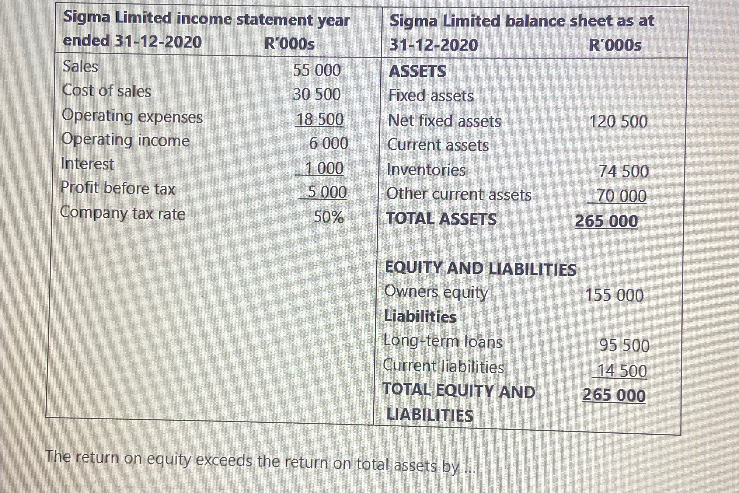  \table[[,Sigma Limited balance sheet as at,],[,ended 31-12-2020,R'000s,\table[[31-12-2020],[ASSETS]],R'000s 