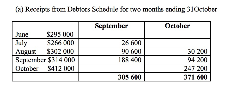 6.14 Preparation of receipts from debtors schedule and cash budget Elvstrom Company