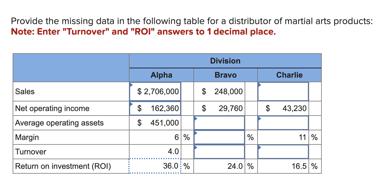  Provide the missing data in the following table for a distributor