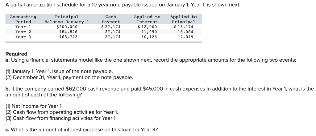 A partial amortization schedule for a 10-year note payable issued on