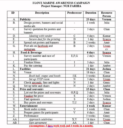 PROJECT MANAGEMENT : ASSIGNMENT P.S.Based on the table please answer the questions.