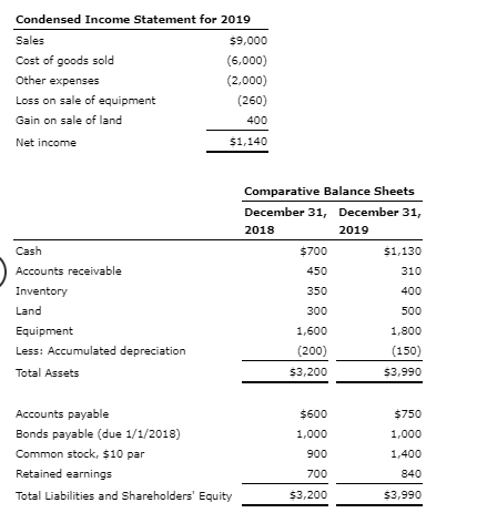 Operating Cash Flows Spreadsheet Method The following 2019 information is available for