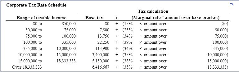Plot the average tax rates (measured on the y axis) against the