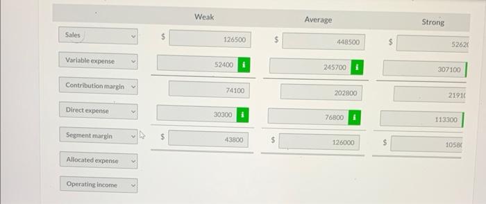 for your help. Sunland, Inc. operates three divisions, Weak, Average, and Strong.