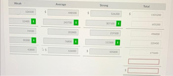 As it turns out, the Weak division has the lowest operating income,