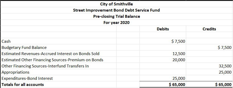  what does the statement in revenues, expenditures, and changes in fund