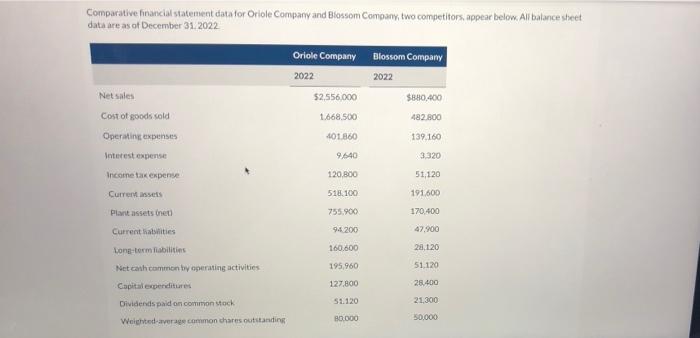 PLS SOLVE CORRECTLY; show all answers. Comparative financial statement data for Orole