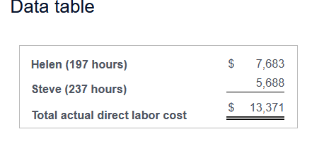 month of May, the bakery produces 54 cakes. Actual direct manufacturing labor