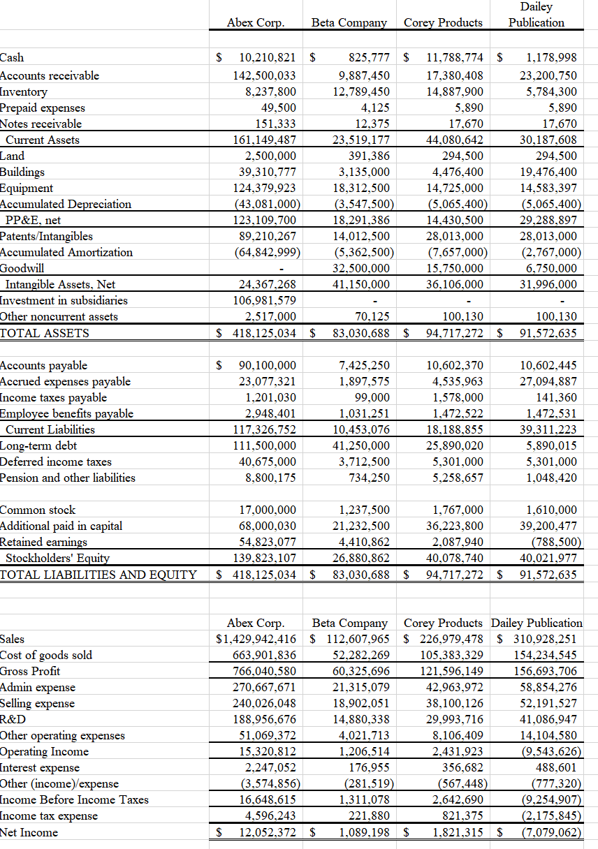 Sales: The four companies have intercompany transactions involving inventory. During the year,