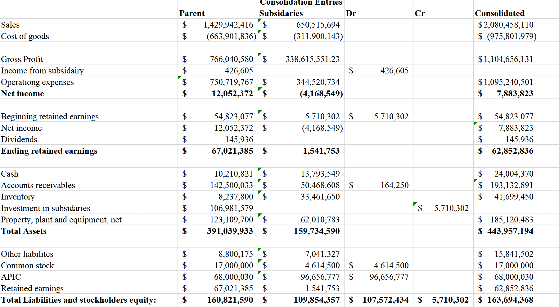 the following intercompany sales were made: 1. Abex sold to Corey: $252,500.