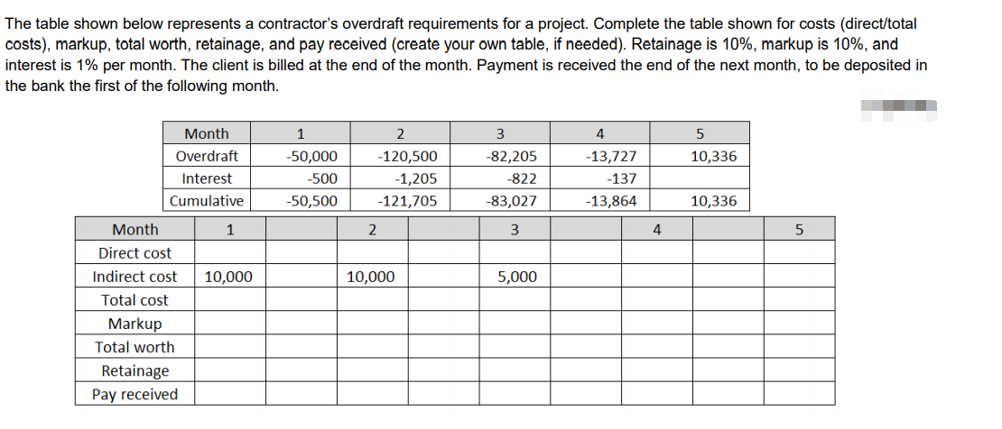  The table shown below represents a contractor's overdraft requirements for a