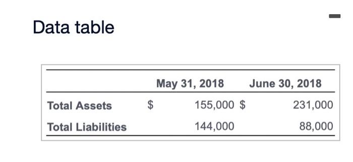 a Data table May 31, 2018 June 30, 2018 Total Assets $