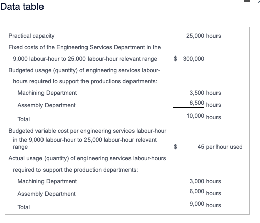 Please help with requirement 3 & 4, thanks! Data table 25,000 hours