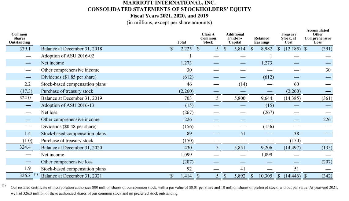 steps to calculate the rest of the operation. Ex) Debt to Equity