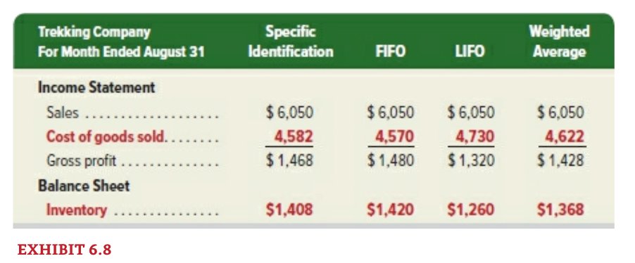 compute gross profit for the month of January for Laker Com- pany
