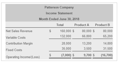  Patterson (should / should not) drop product B because operating income