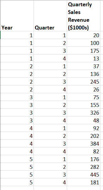  Use a multiple regression model with dummy variables as follows to