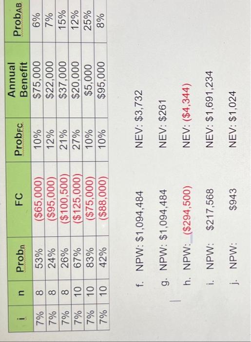 A project with unceranties under consideration for implementation. The values are shown