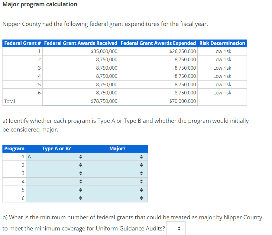 Major program calculation Nipper County had the following federal grant expenditures
