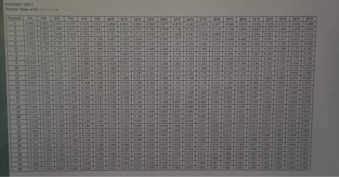 is 16%. The project would provide net operating income in each of