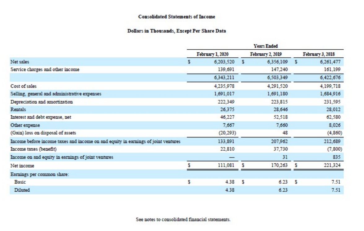 receivable Merchandise inventories Other current assets Total curent assets Property and equipment: