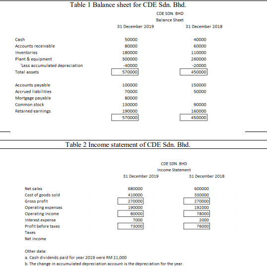11. Based on the financial statements given in Table 1 and 2