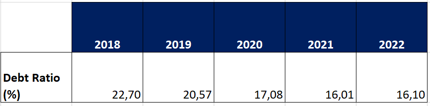 Based on your analysis from Part One, is the change in