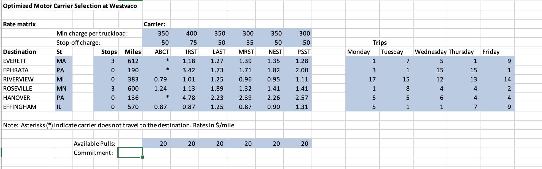 1. Investigate how to model and optimise the fairness problem based