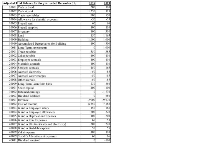  Using the information in the adjusted trial balance 2018 & 2019,