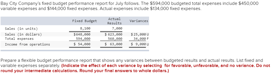 margin Fixed expenses Income from operations BAY CITY COMPANY Flexible Budget Performance