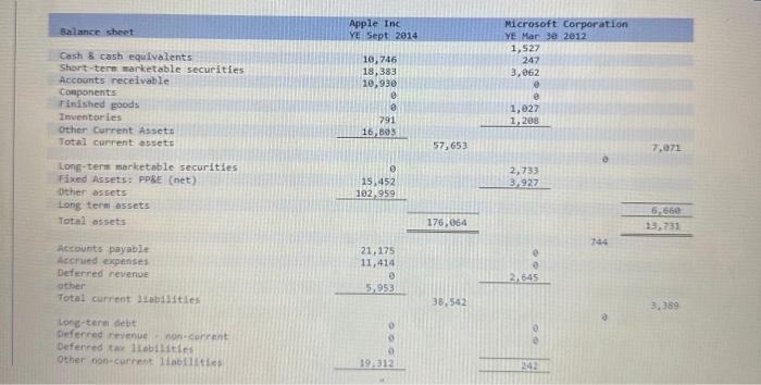 and balance sheet information for Apple to fill in the missing items