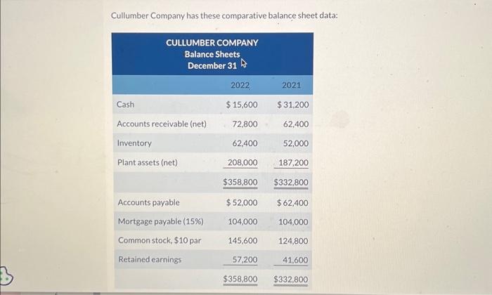  Cullumber Company has these comparative balance sheet data: Additional information for