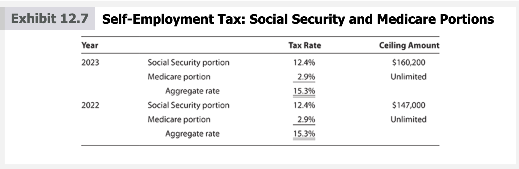 Please answer this question, my answers are incorrect. Show work. Self-Employment Tax: