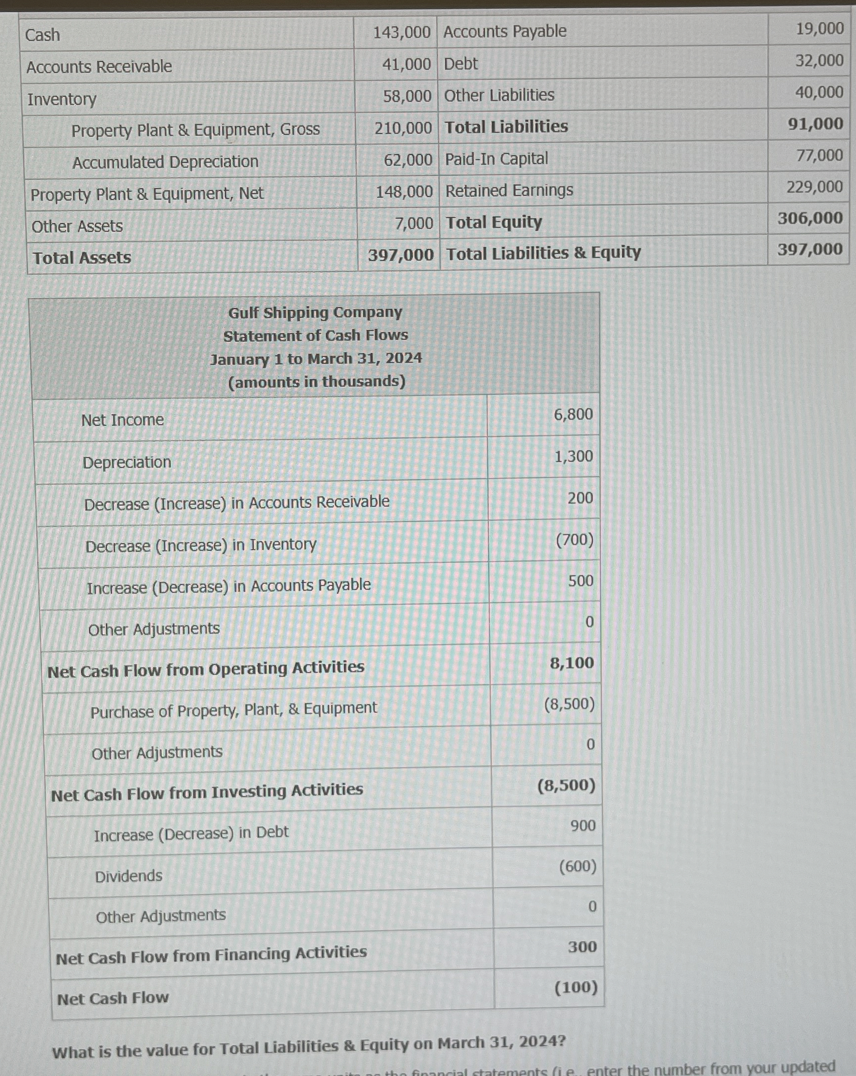  \table[[Cash,143,000,Accounts Payable,19,000],[Accounts Receivable,41,000,Debt,32,000],[Inventory,58,000,Other Liabilities,40,000],[Property Plant & Equipment, Gross,210,000,Total Liabilities,91,000 