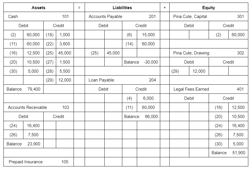 Accounts Receivable 500-EXPENSES 105 Prepaid Insurance 501 Salary Expense 106 Office Supplies