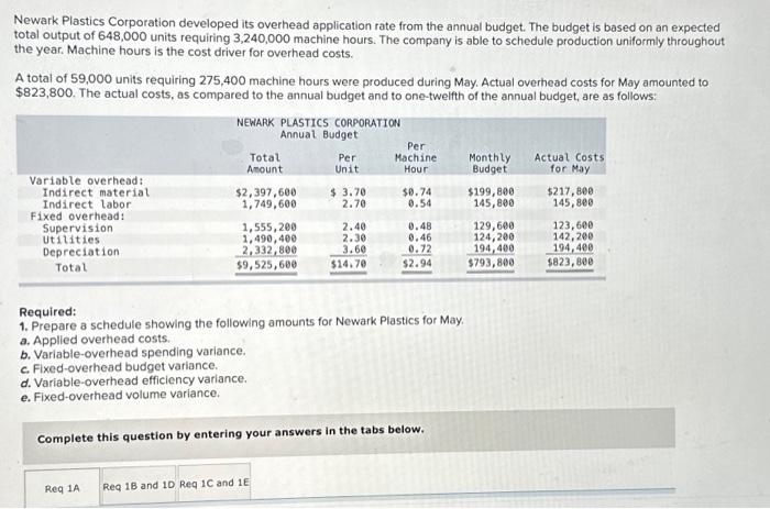  Applied overhead costs. Variable-overhead Spending Variance and Efficiency Variance. (Indicate the
