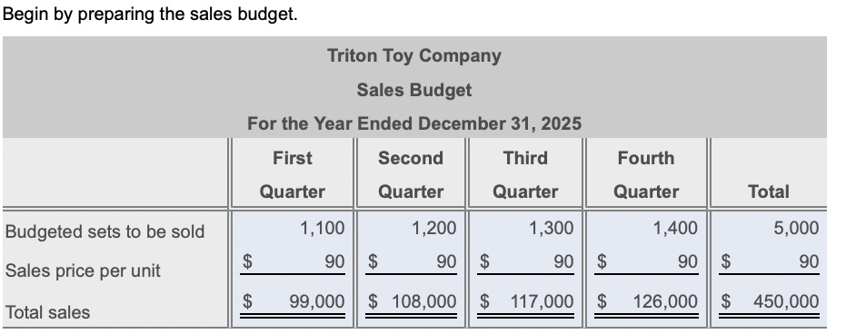 2025, including budgeted income statement and budgeted balance sheet. Begin with the