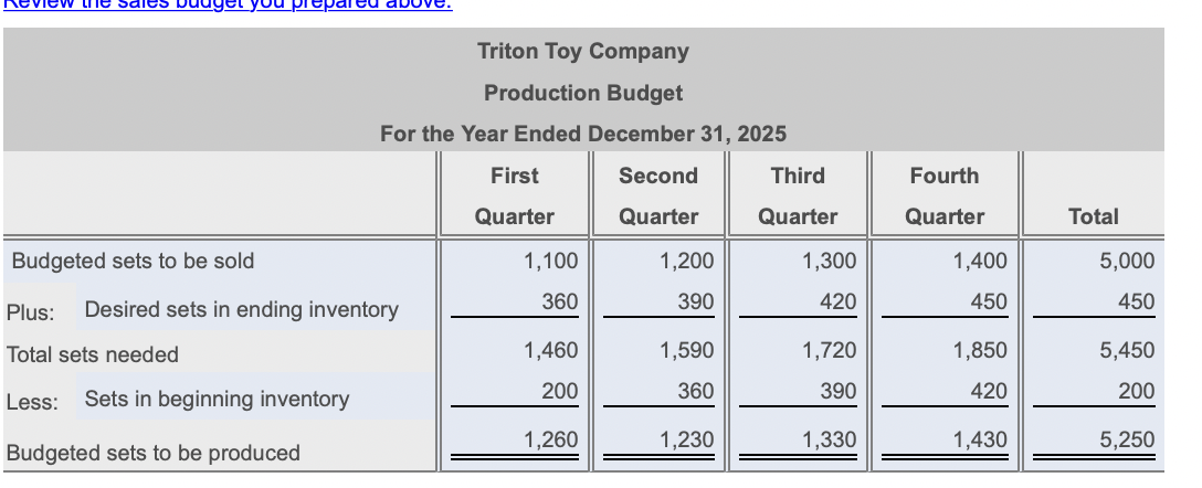 budgeted income statement Triton Toy Company Balance Sheet December 31, 2024 Assets