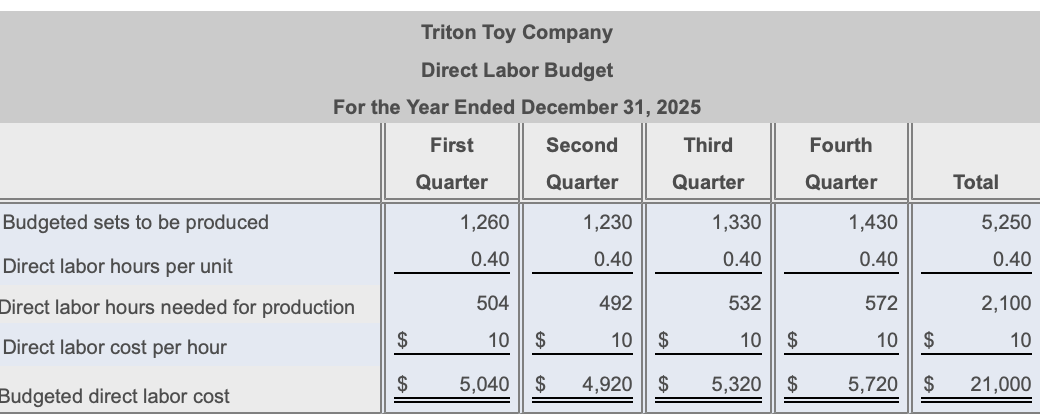 55,000 \\ \hline Raw Materials Inventory & 1,000 \\ \hline Finished Goods